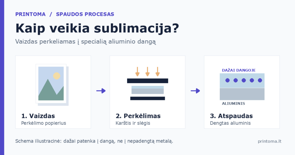 Sublimacinės spaudos ant aliuminio schema: perkėlimo popierius, karštis ir metalo danga